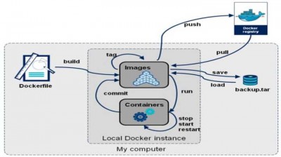 docker的实现原理是什么