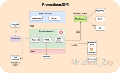 prometheus安装及部署的方法是什么