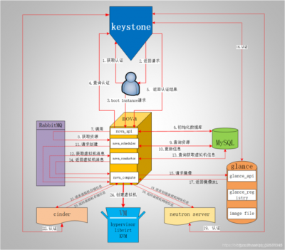 OpenStack与Docker怎么集成