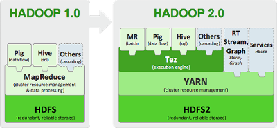 docker和hadoop的区别有哪些