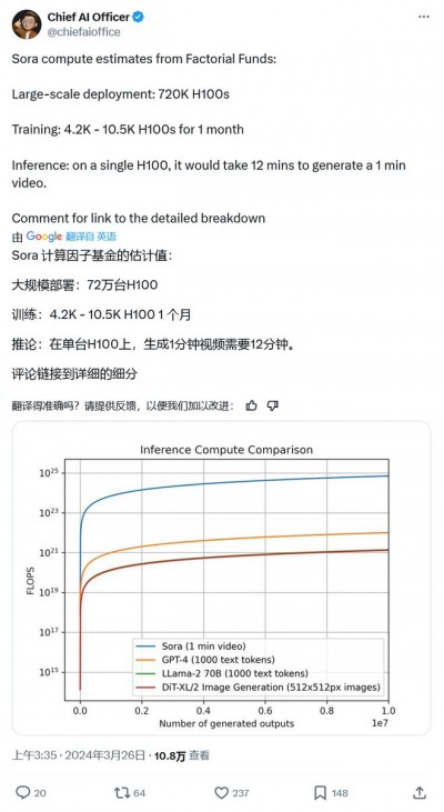 机构预估OpenAI部署Sora需要72万片英伟达 H100：价值216亿美元