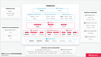 openstack架构的特点有哪些