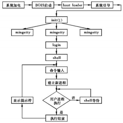 Linux中systemd的初始化流程是什么