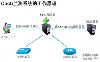 Cacti系统的工作原理是什么