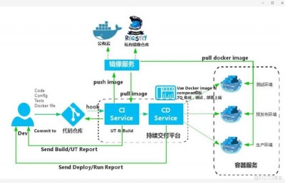 docker自动部署多环境怎么实现