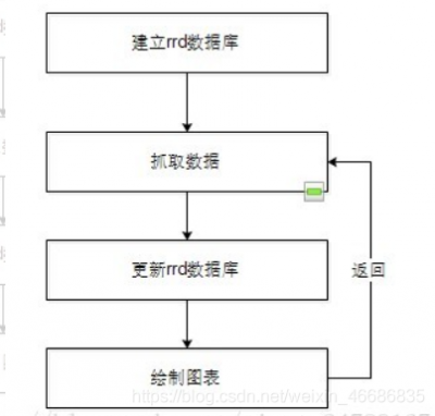 Cacti系统如何处理不同时间间隔的数据收集